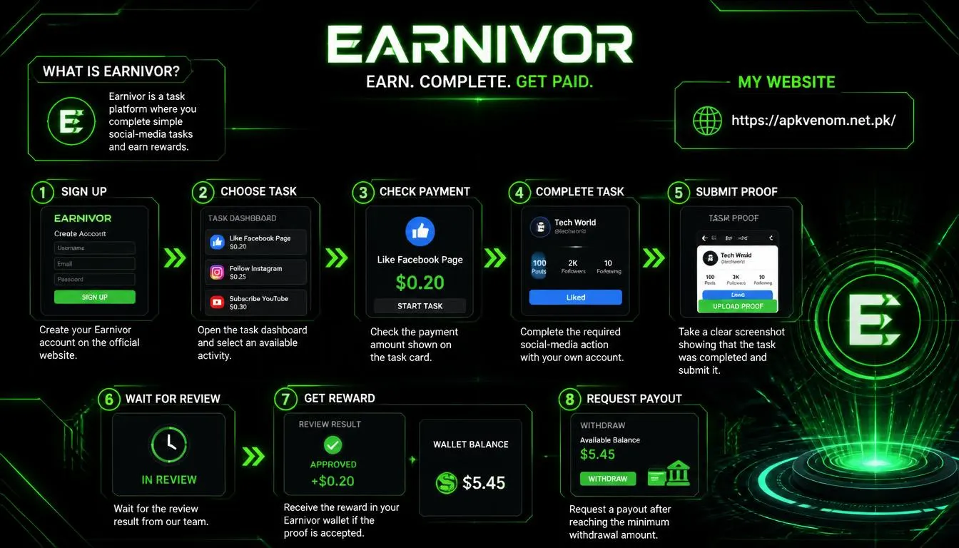 What is Earnivor and how does it work